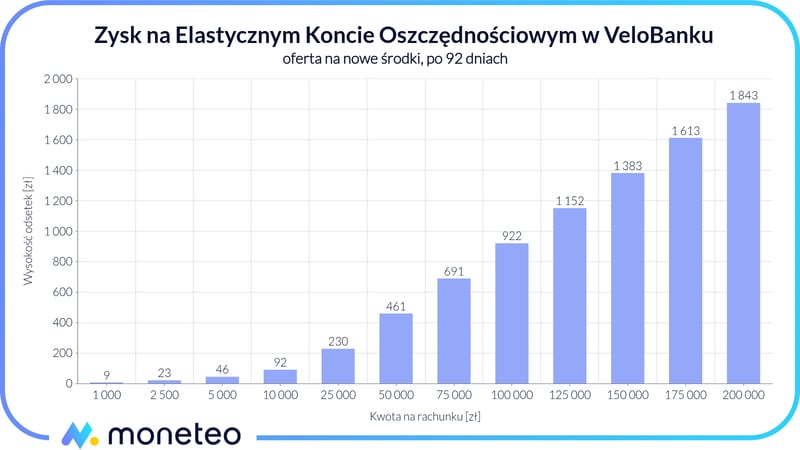 Zysk na Elastycznym Koncie Oszczędnościowym dla nowych środków po 92 dniach
