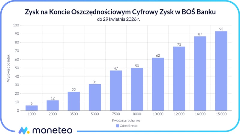 Zysk na koncie Cyfrowy Zysk w BOŚ Banku