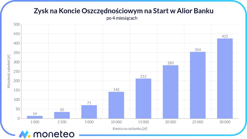 Zysk na Koncie Oszczędnościowym na Start w Alior Banku