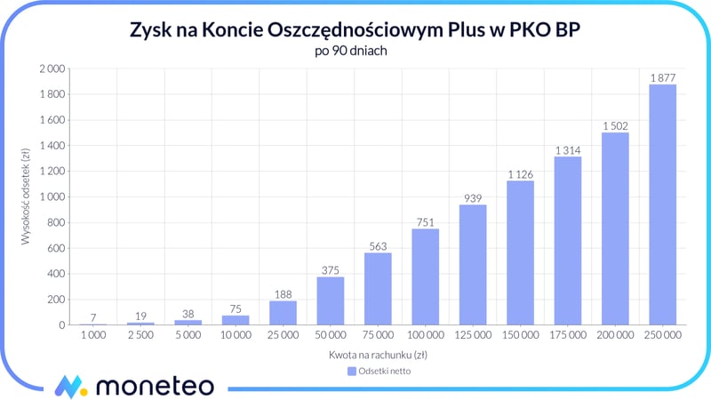 Zysk na Koncie Oszczędnościowym Plus w PKO BP