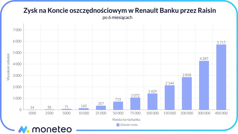 Zysk na rachunku oszczędnościowym w Renault Banku przez Raisin