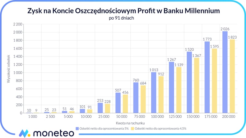 Zysk na Koncie Profit Banku Millennium