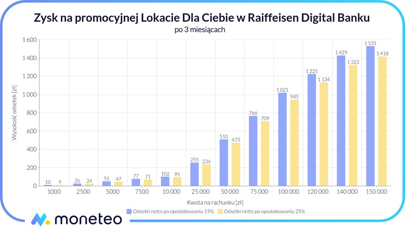 Zysk na Lokacie Dla Ciebie w Raiffeisen Digital Banku