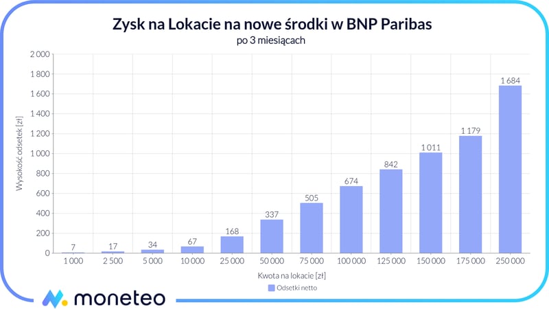 Zysk z Lokaty na nowe środki BNP