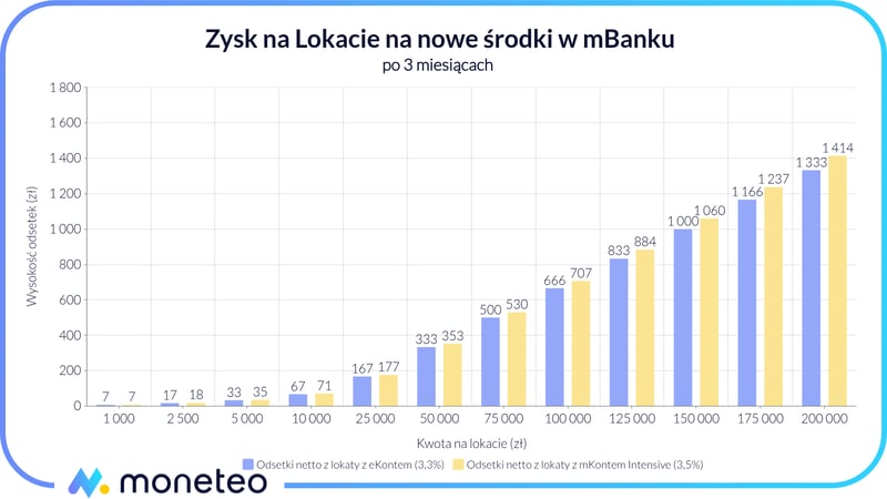 Zysk z promocyjnej lokaty dla posiadaczy mKonta Intensive lub innego ROR w mBanku