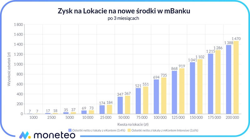 Zysk z promocyjnej lokaty dla posiadaczy mKonta Intensive lub innego ROR w mBanku