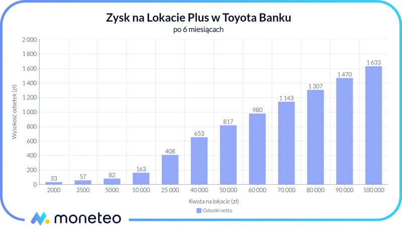 Zysk z Lokaty Plus w Toyota Banku
