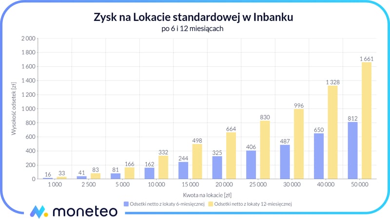 Zysk z Lokaty standardowej w Inbanku