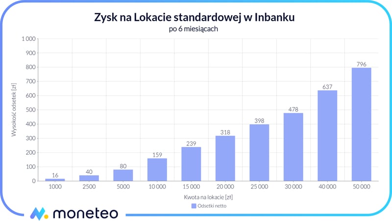 Zysk z Lokaty standardowej w Inbanku