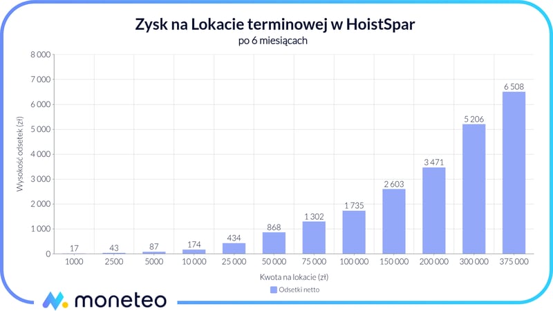 Zysk z Lokaty terminowej w banku HoistSpar przez Raisin