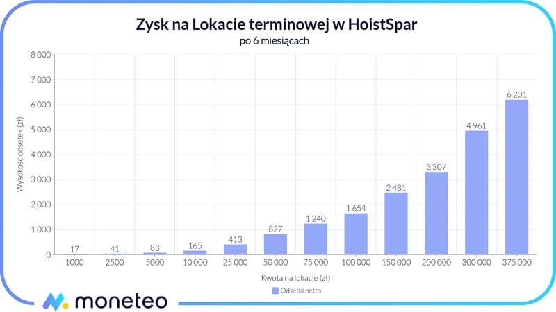 Zysk z Lokaty terminowej w banku HoistSpar przez Raisin