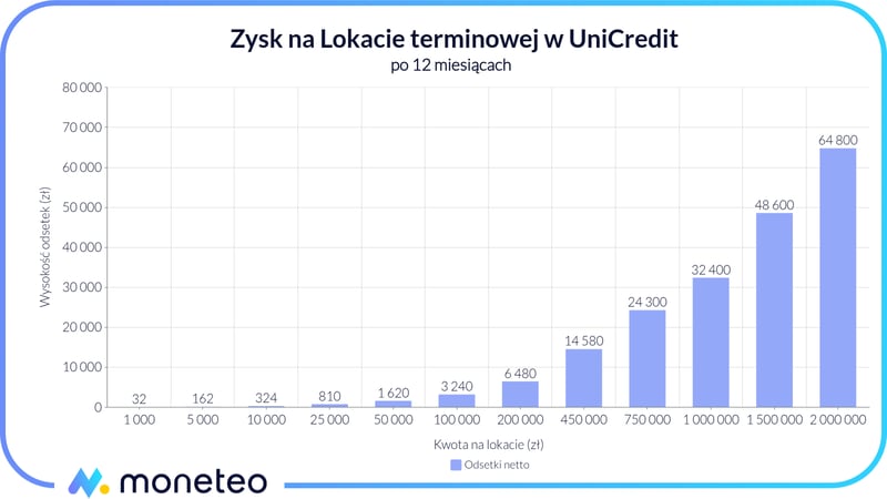 Zysk z Lokaty terminowej w UniCredit