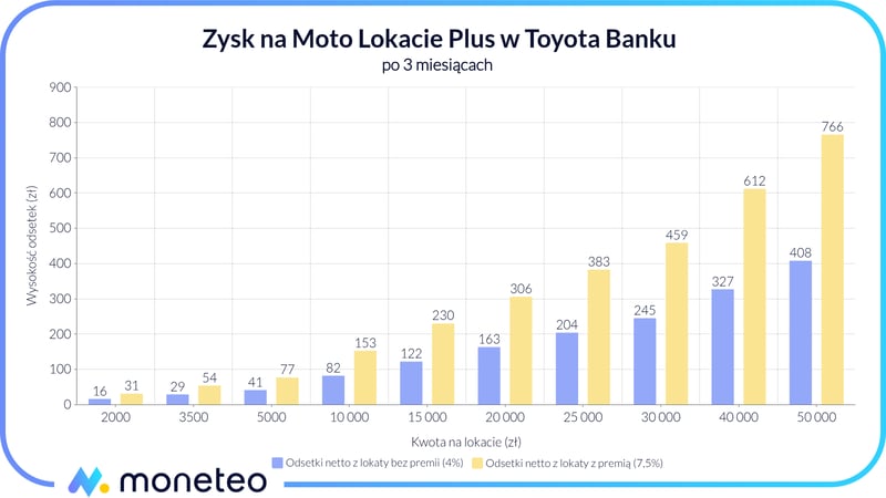 Zysk na Moto Lokacie Plus w Toyota Banku