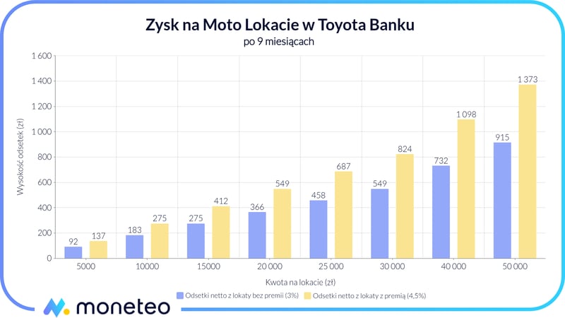 Zysk z Moto Lokaty w Toyota Banku