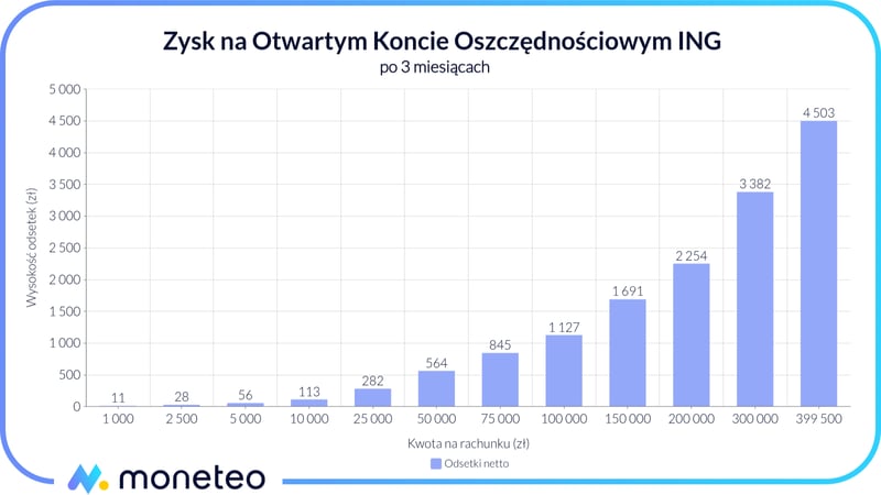 Zysk na OKO w ING w ofercie "Bonus na start"