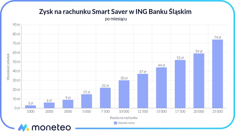 Zysk na rachunku Smart Saver