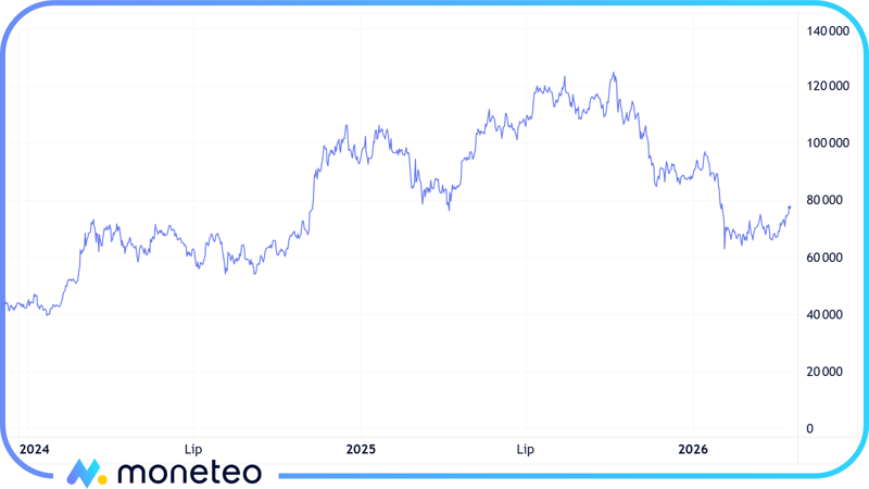 Wykres bitcoina lata 2024-2026