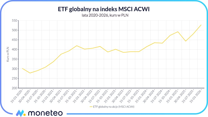 Wykres ETF na indeks MSCI ACWI w latach 2020-2026
