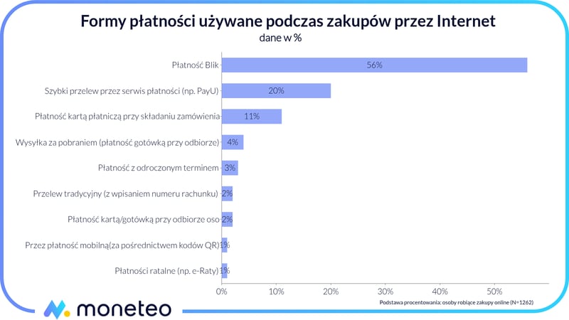 Formy płatności używane podczas zakupów przez Internet