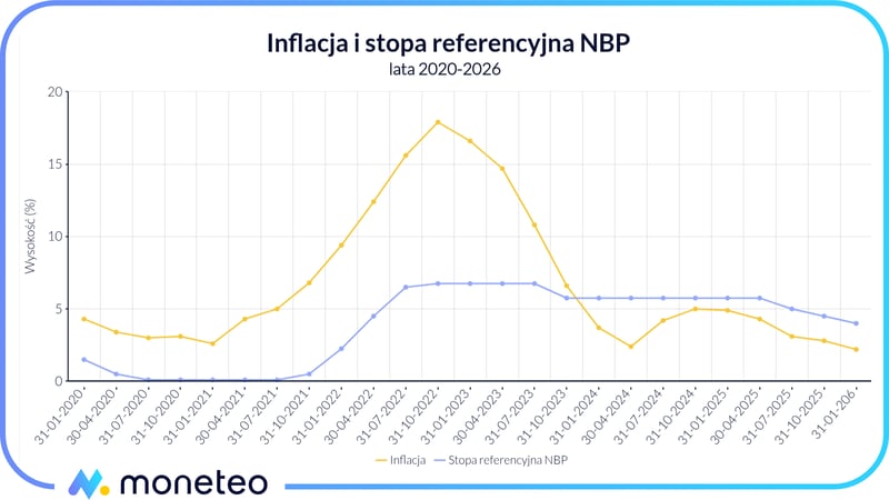 Wykres inflacji i stopy referencyjnej w latach 2020-2026