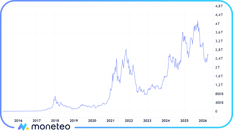 Wykres kapitalizacji rynku kryptowalut