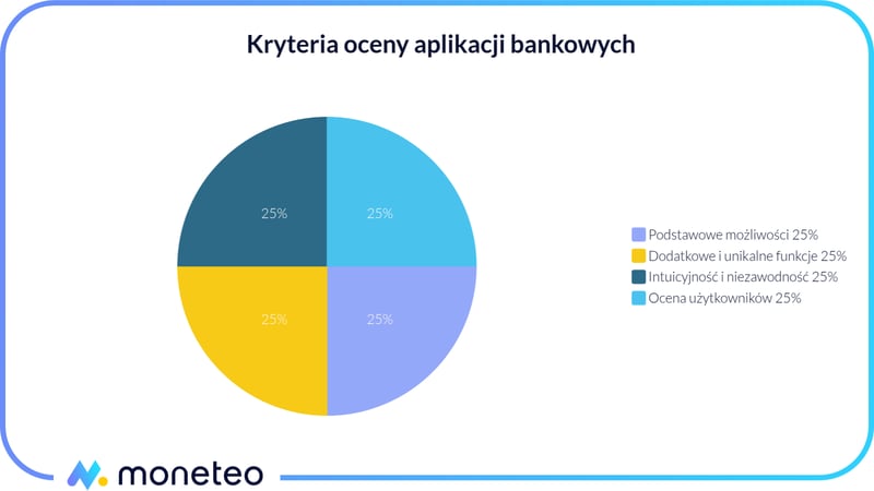 Kryteria oceny aplikacji bankowych