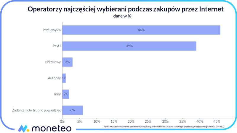 Operatorzy najczęściej wybierani podczas zakupów przez Internet