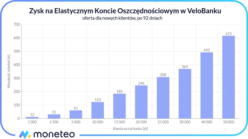 Zysk Elastyczne Konto Oszczędnościowo Velobank