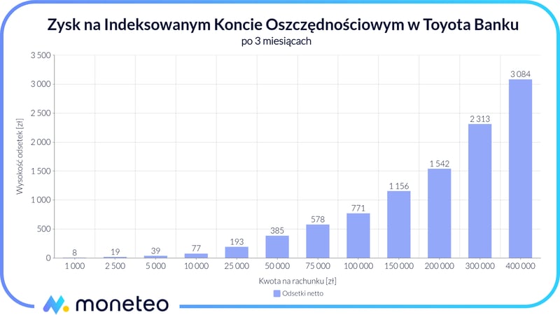 Zysk z Indeksowanego Konta Oszczędnościowego w Toyota Banku