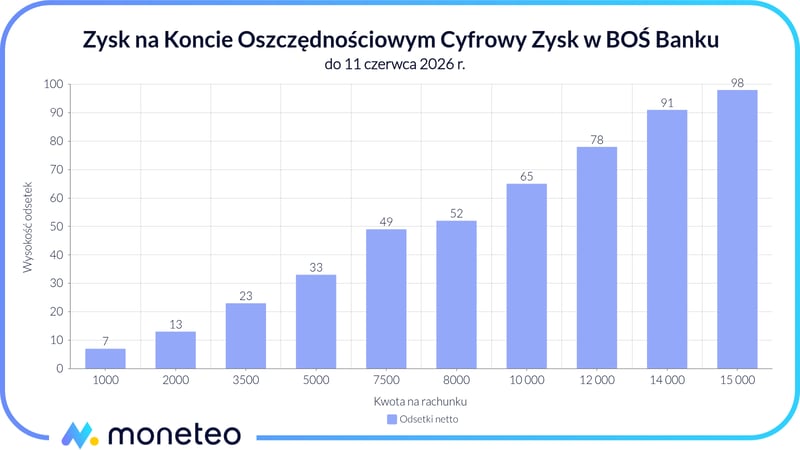 Zysk na koncie Cyfrowy Zysk w BOŚ Banku