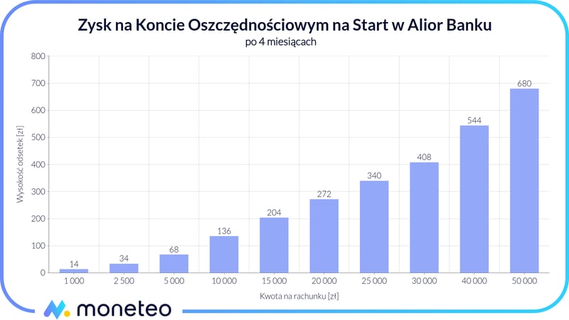 Zysk na Koncie Oszczędnościowym na Start w Alior Banku