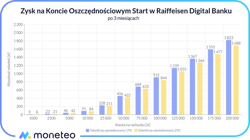 Zysk z Konta Oszczędnościowego Start w Raiffeisen Digital Banku
