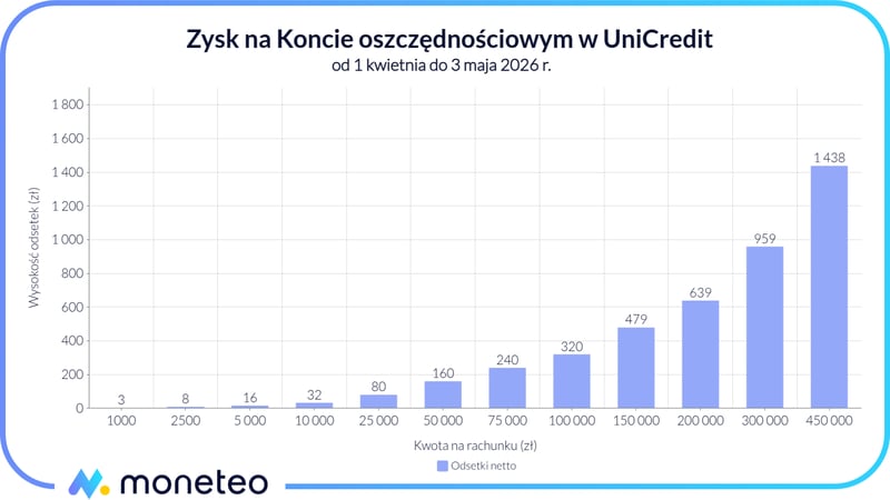 Zysk na Koncie oszczędnościowym w UniCredit