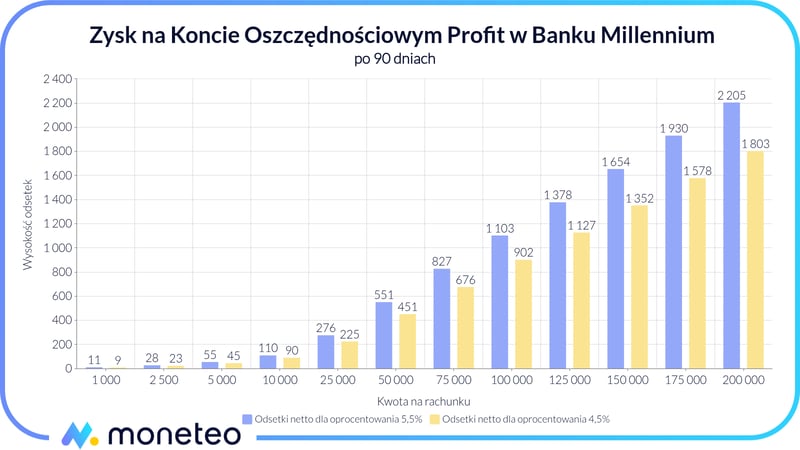 Zysk na Koncie Profit Banku Millennium