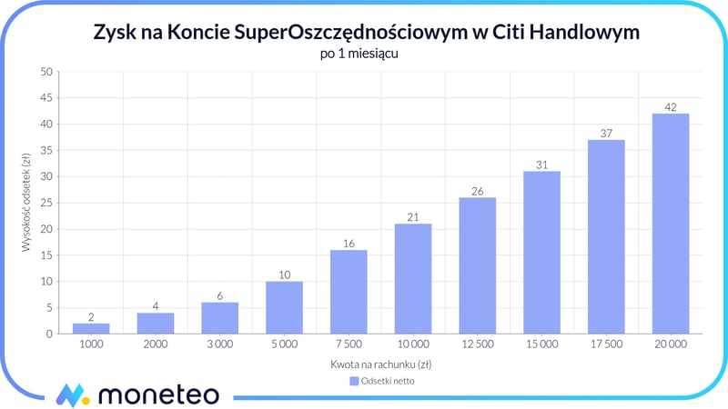 Zysk na Koncie SuperOszczędnościowym w Citi Handlowym