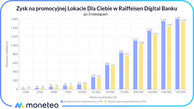 Zysk na Lokacie Dla Ciebie w Raiffeisen Digital Banku