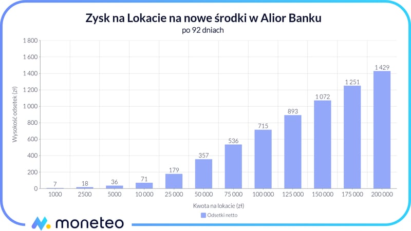Zysk z Lokaty na nowe środki w Alior Banku