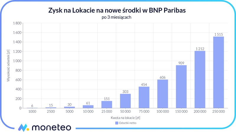 Zysk z Lokaty na nowe środki BNP