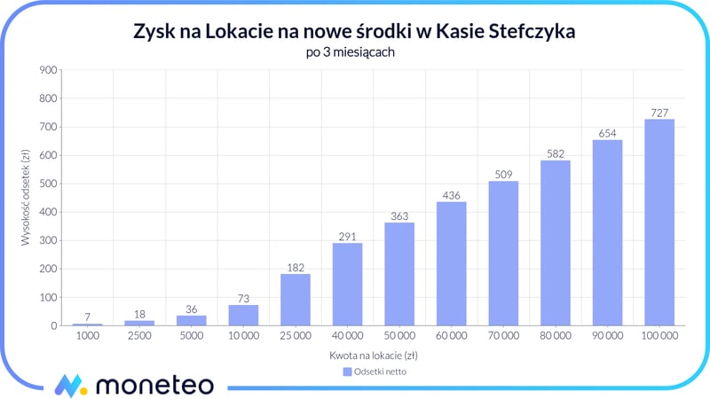 Zysk z Lokaty na nowe środki w Kasie Stefczyka