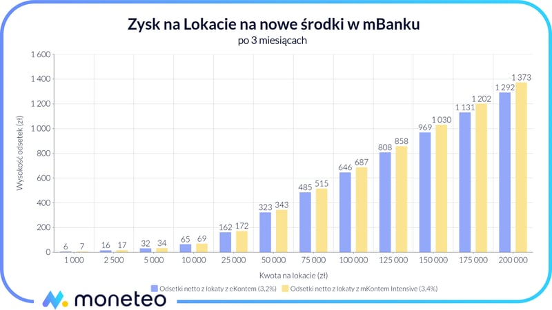 Zysk z promocyjnej lokaty dla posiadaczy mKonta Intensive lub innego ROR w mBanku