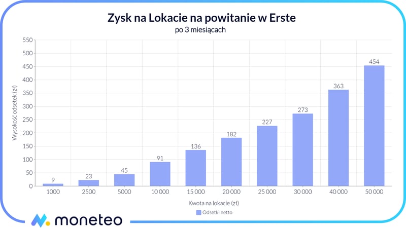 Zyska na Lokacie na powitanie w Erste
