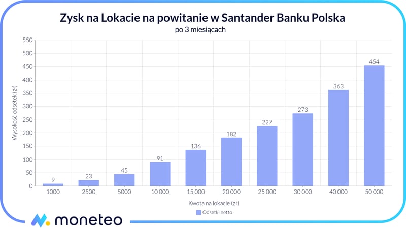 Zyska na Lokacie dla ciebie na dzień dobry w Santander Banku Polska