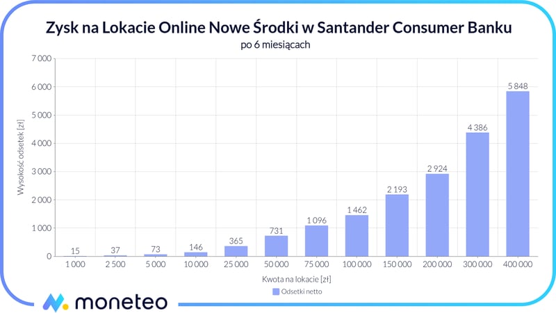 Zysk z Lokaty Online Nowe Środki w Santander Consumer Banku