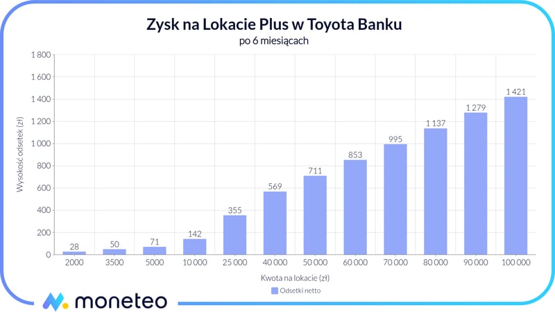Zysk z Lokaty Plus w Toyota Banku