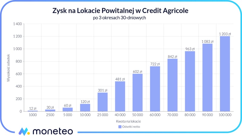 Zysk Lokata Powitalna Credit Agricole