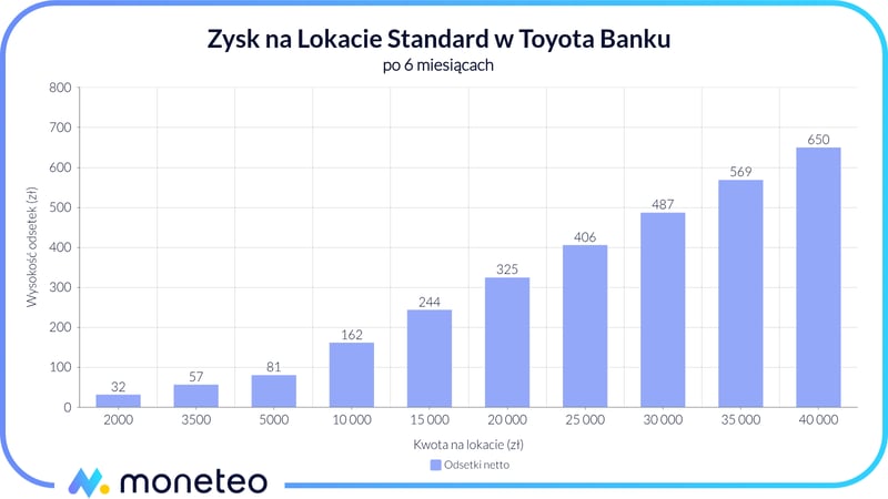 Zysk z Lokaty Standard w Toyota Banku