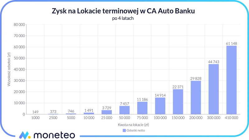 Zysk z Lokaty terminowej w CA Auto Banku