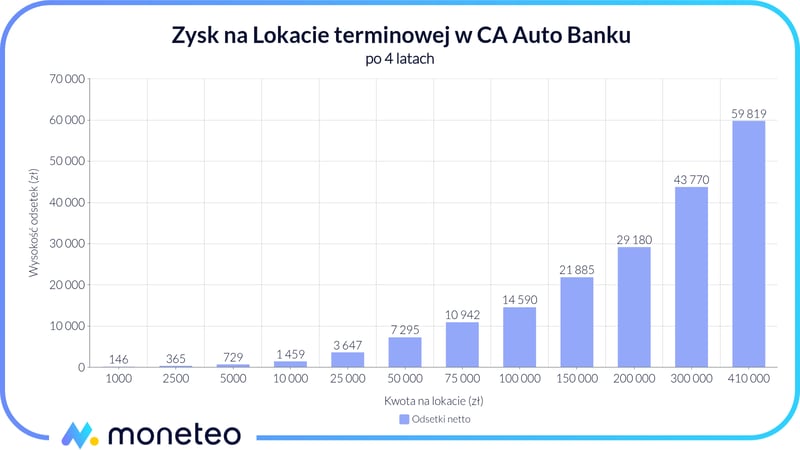 Zysk z Lokaty terminowej w CA Auto Banku