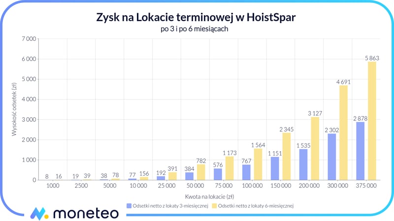 Zysk z Lokaty terminowej w banku HoistSpar przez Raisin