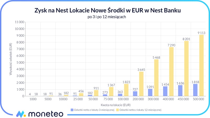 Zysk z Nest Lokaty Nowe Środki w EUR w Nest Banku